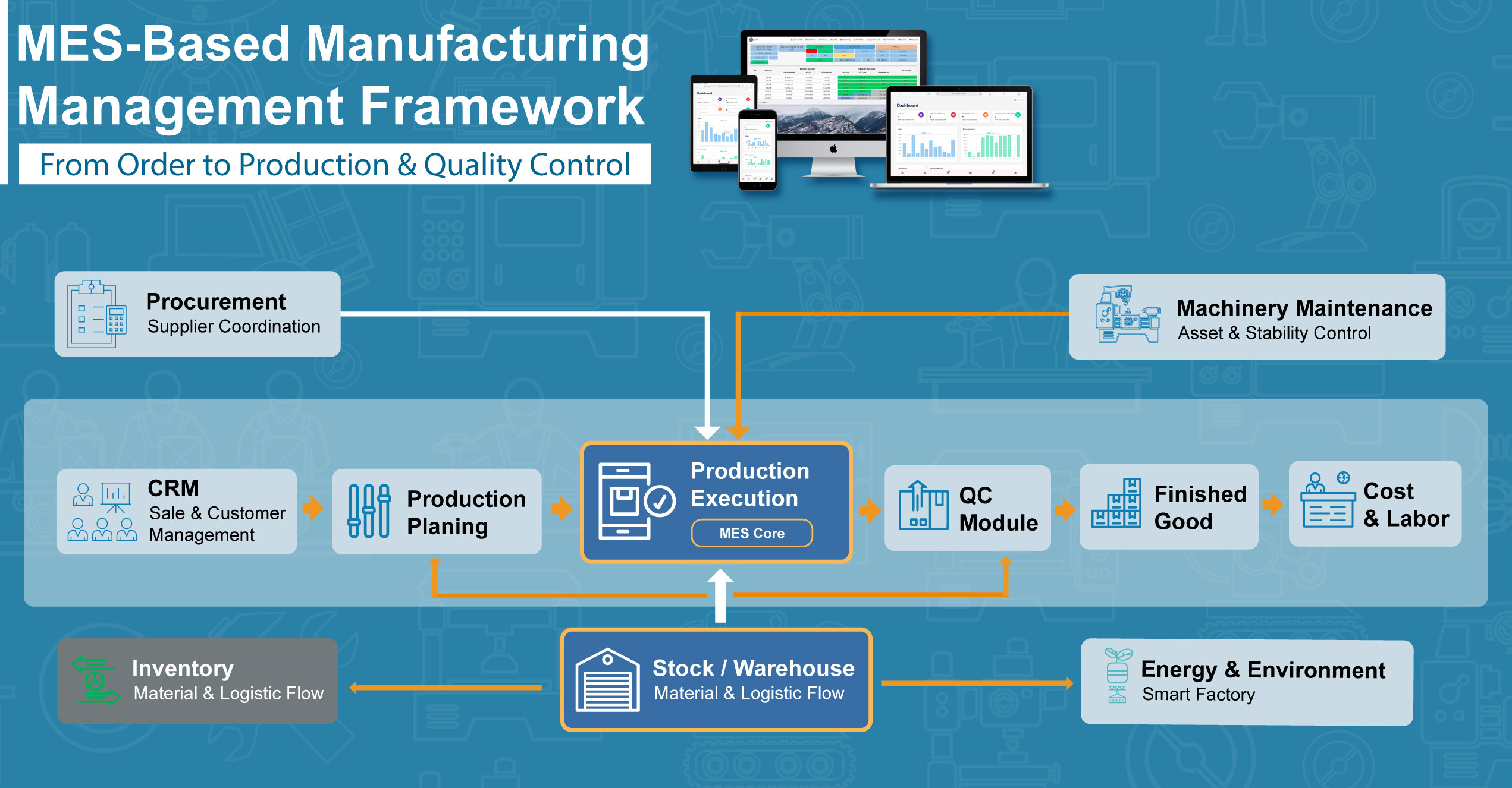 What is MES Manufacturing Execution System and What Should Businesses ...